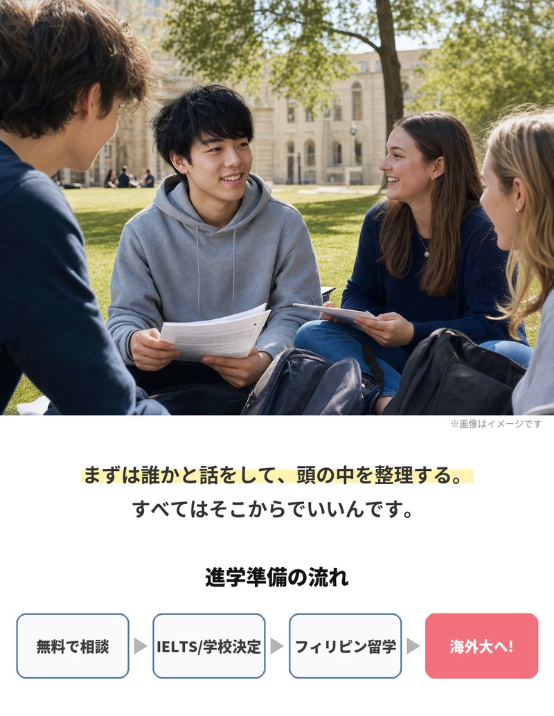 キャンパスの芝生で学生たちが資料を手に話し合っている様子。まずは誰かと話をして頭の中を整理する、すべてはそこからでいいという案内。進学準備の流れは、無料で相談、IELTSと学校の決定、フィリピン留学、そして海外大へ。